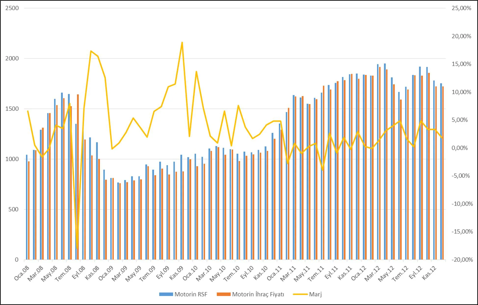 Grafik 16: Aylık Ortalama RSF ile İhracat Fiyatları Karşılaştırması (Motorin, TL/ton)