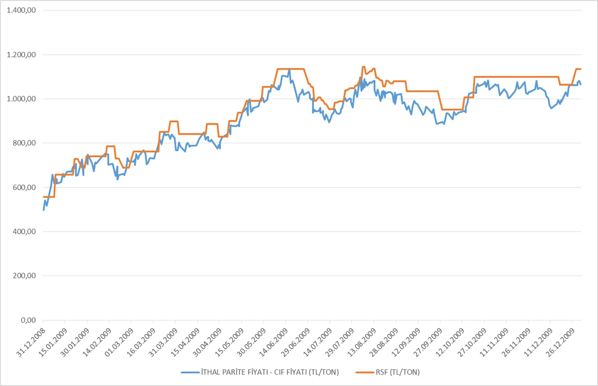 Grafik 3: 2009 yılı Kurşunsuz Benzin (95 Oktan) Fiyatları (TL/ton)