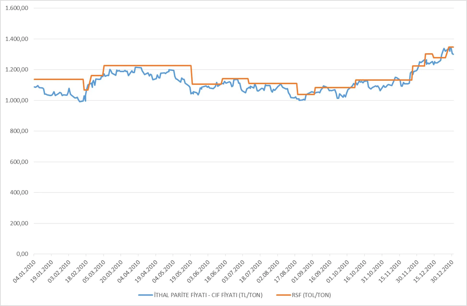 Grafik 4: 2010 yılı Kurşunsuz Benzin (95 Oktan) Fiyatları (TL/ton)