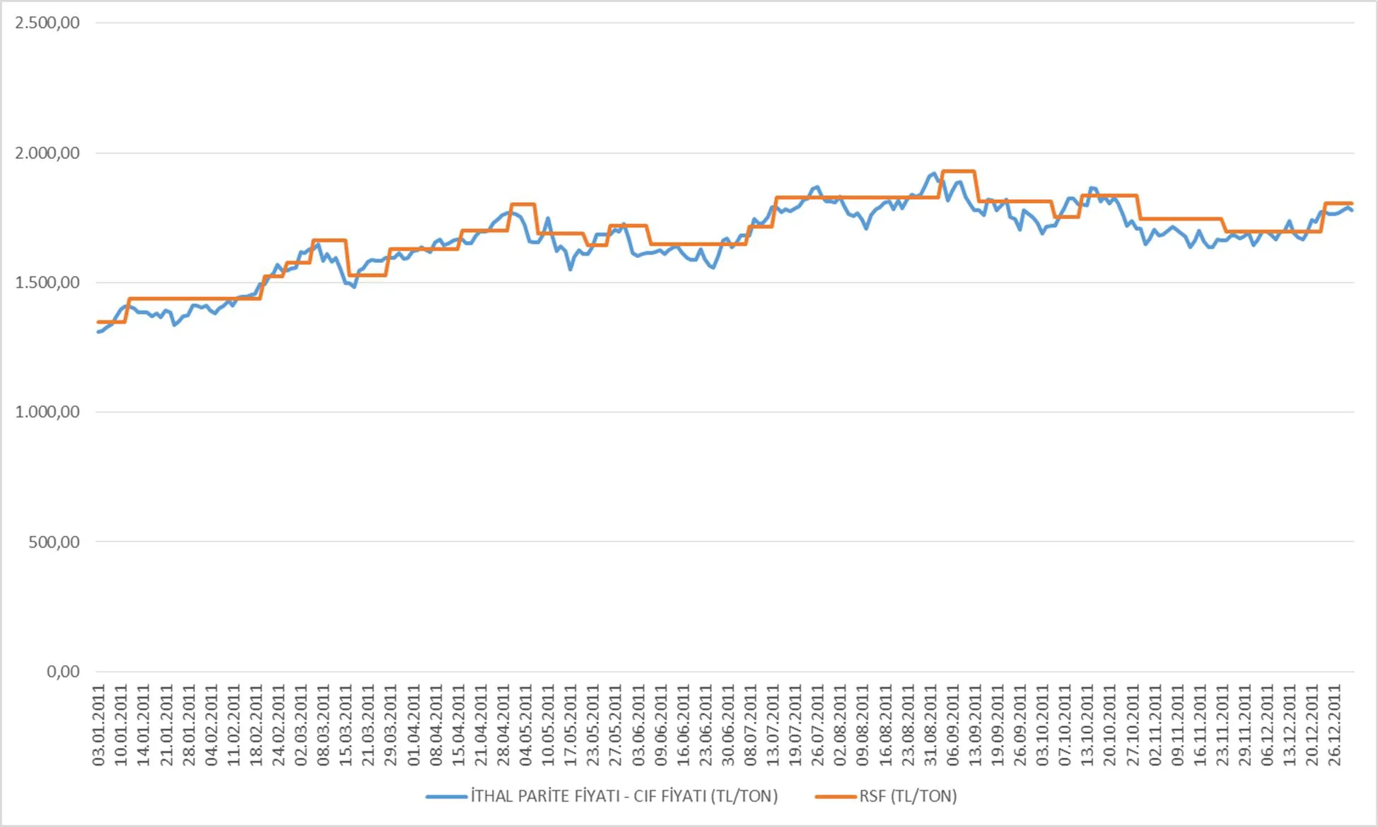 Grafik 5: 2011 yılı Kurşunsuz Benzin (95 Oktan) Fiyatları (TL/ton)