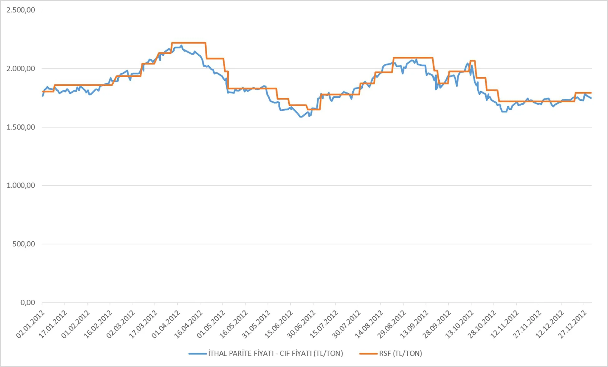 Grafik 6: 2012 yılı Kurşunsuz Benzin (95 Oktan) Fiyatları (TL/ton)