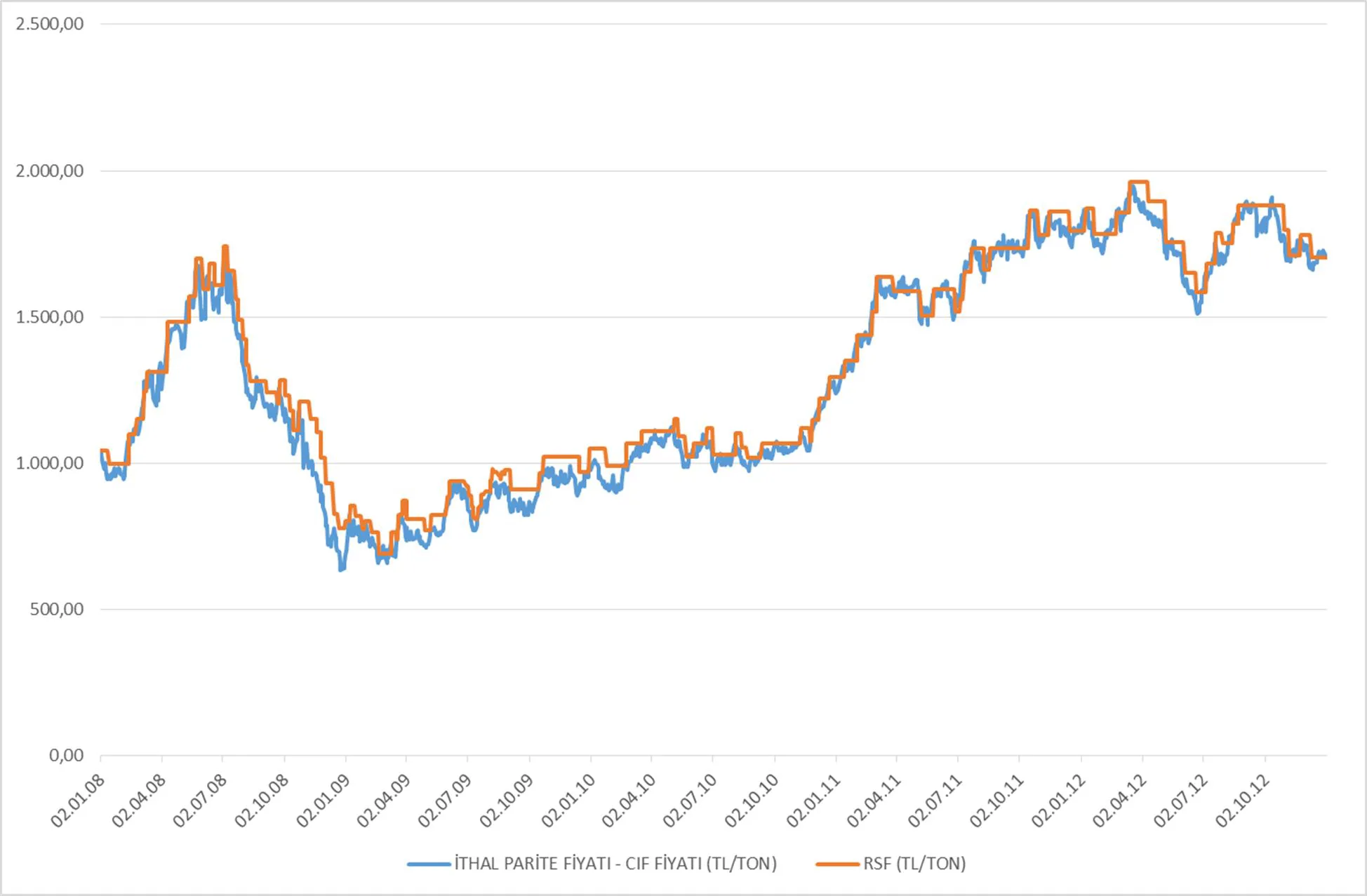 Grafik 7: 2008-2012 yılları Motorin Fiyatları (TL/ton)