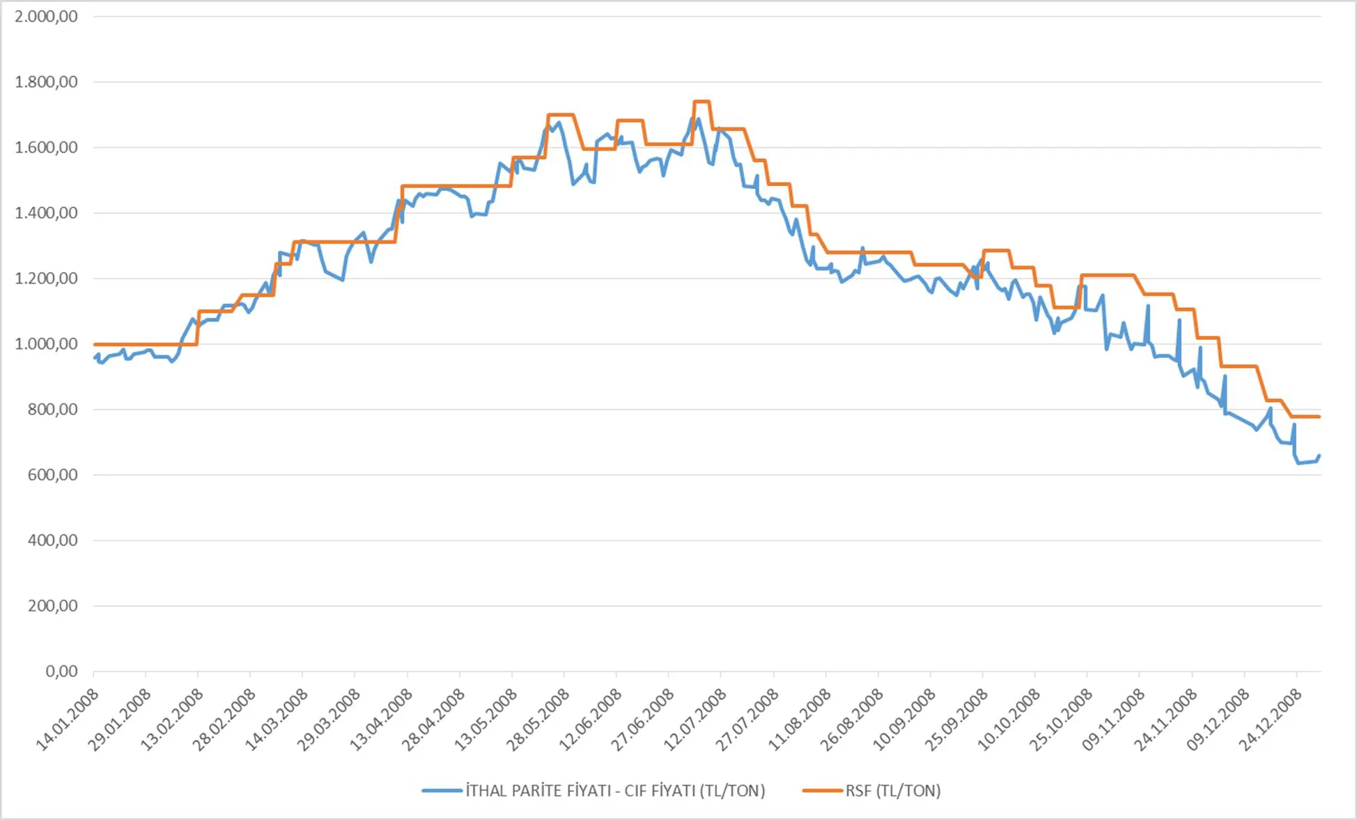 Grafik 8: 2008 yılı Motorin Fiyatları (TL/ton)