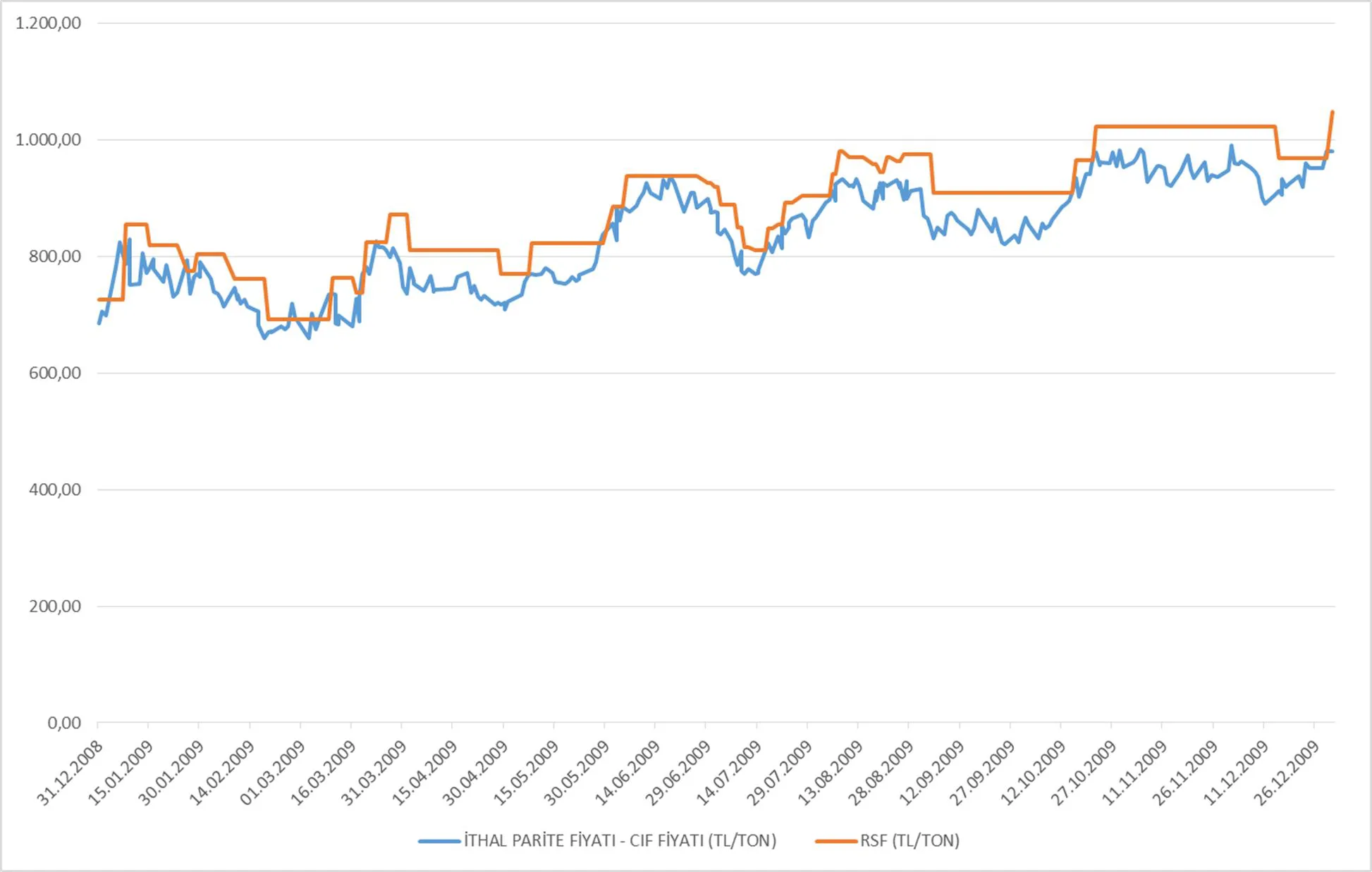 Grafik 9: 2009 yılı Motorin Fiyatları (TL/ton)