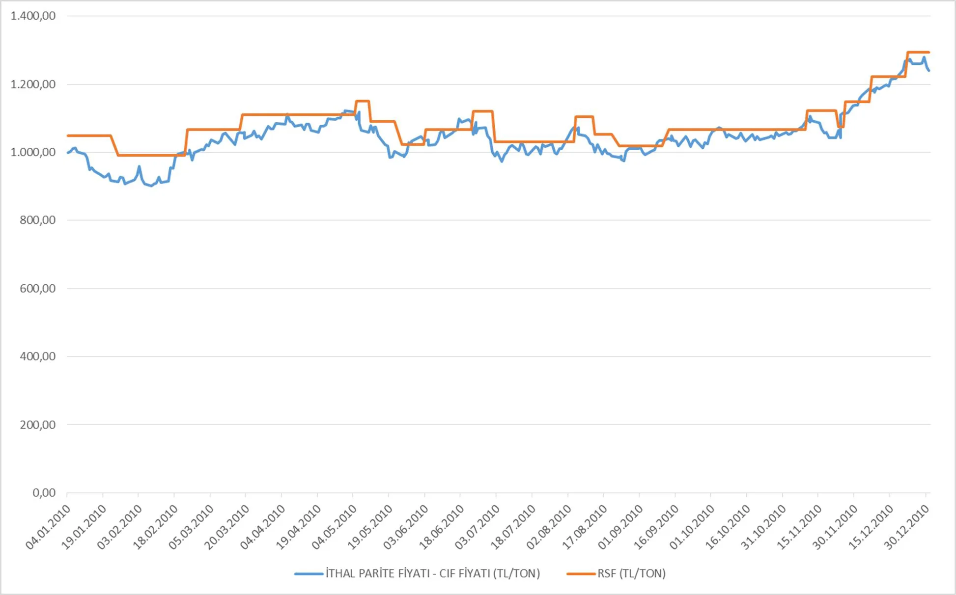 Grafik 10: 2010 yılı Motorin Fiyatları (TL/ton)