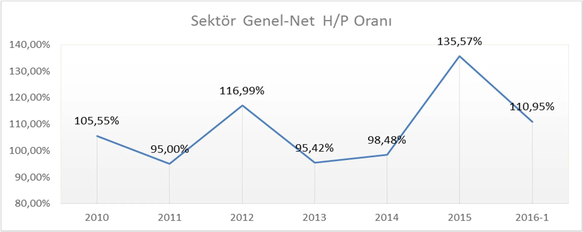 Grafik 1: Net Hasar/Prim Oranı