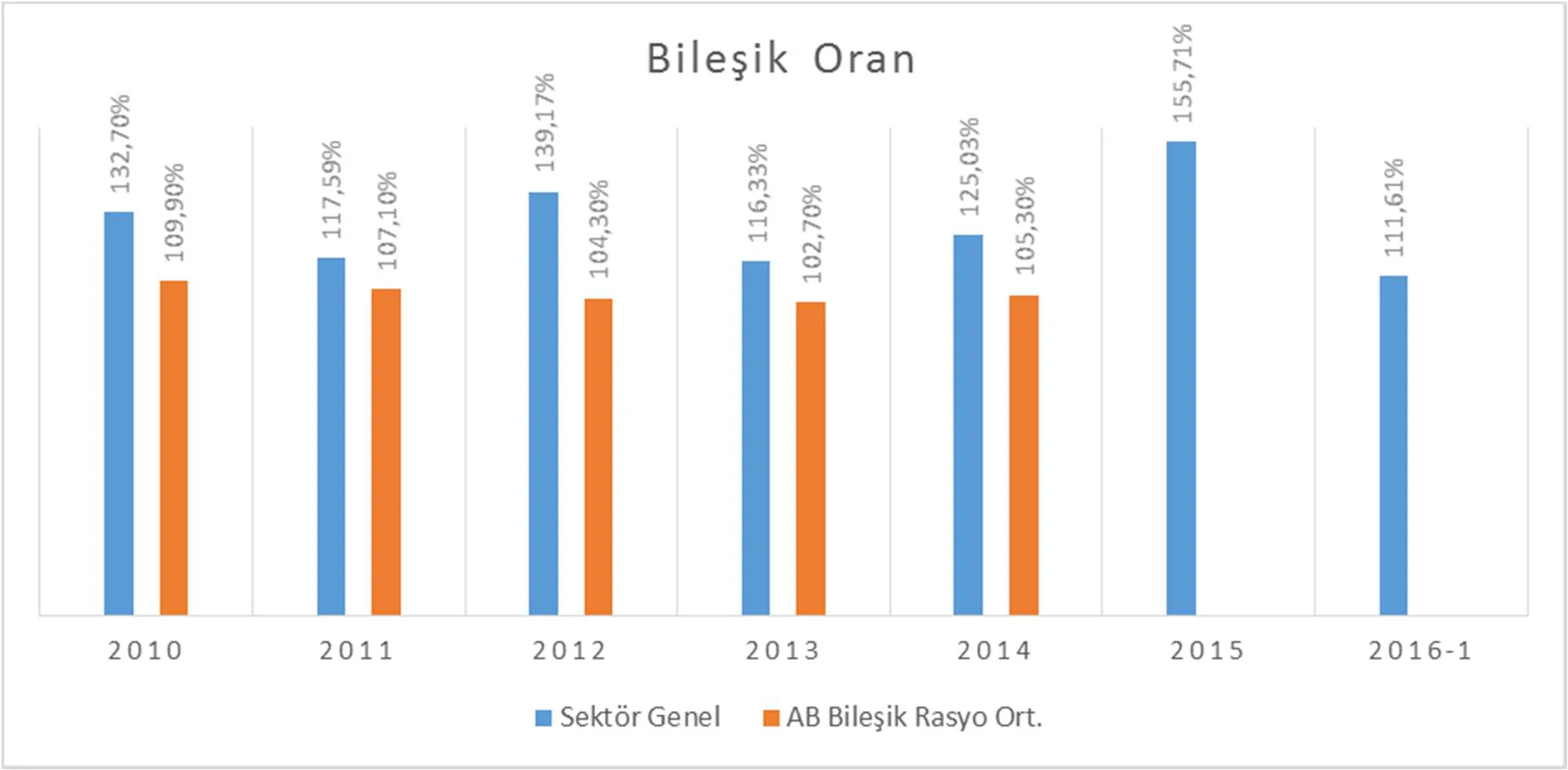 Grafik 2: Bileşik Oran-Türkiye ve AB