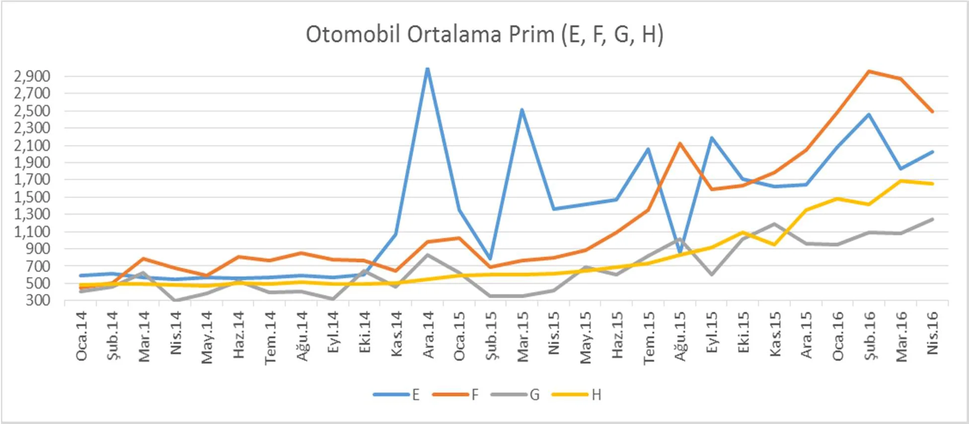 Grafik 11: Otomobil Ortalama Prim (E, F, G, H)