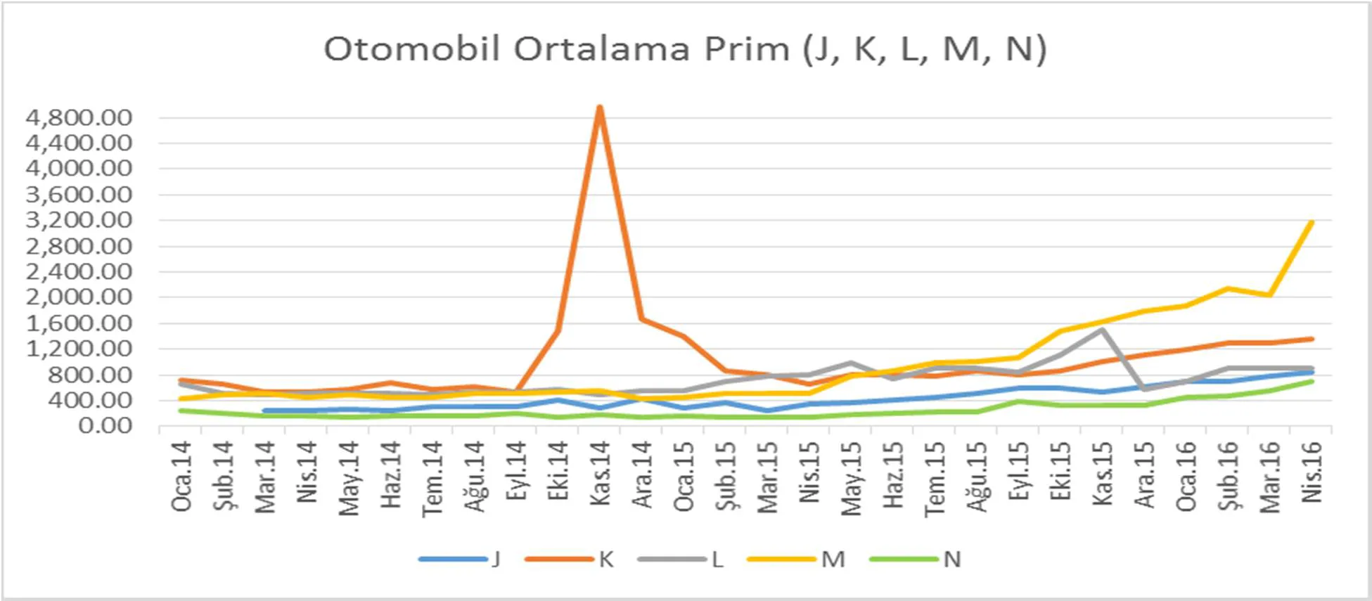 Grafik 12: Otomobil Ortalama Prim (J, K, L, M, N)