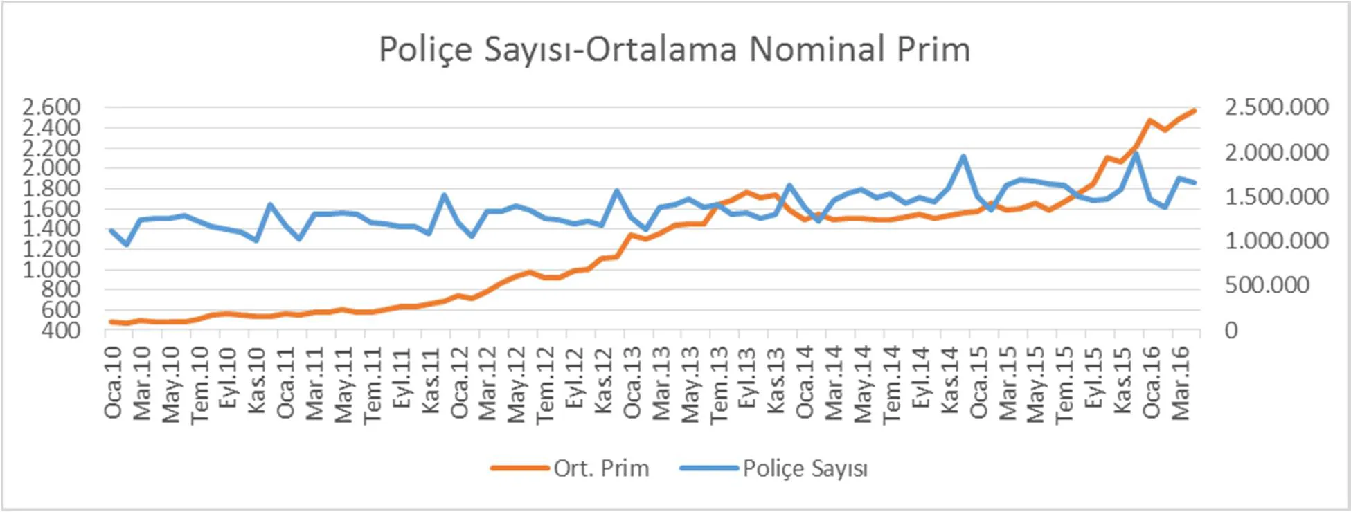 Grafik 13: Aylık Ortalama Nominal Prim-Poliçe Sayısı