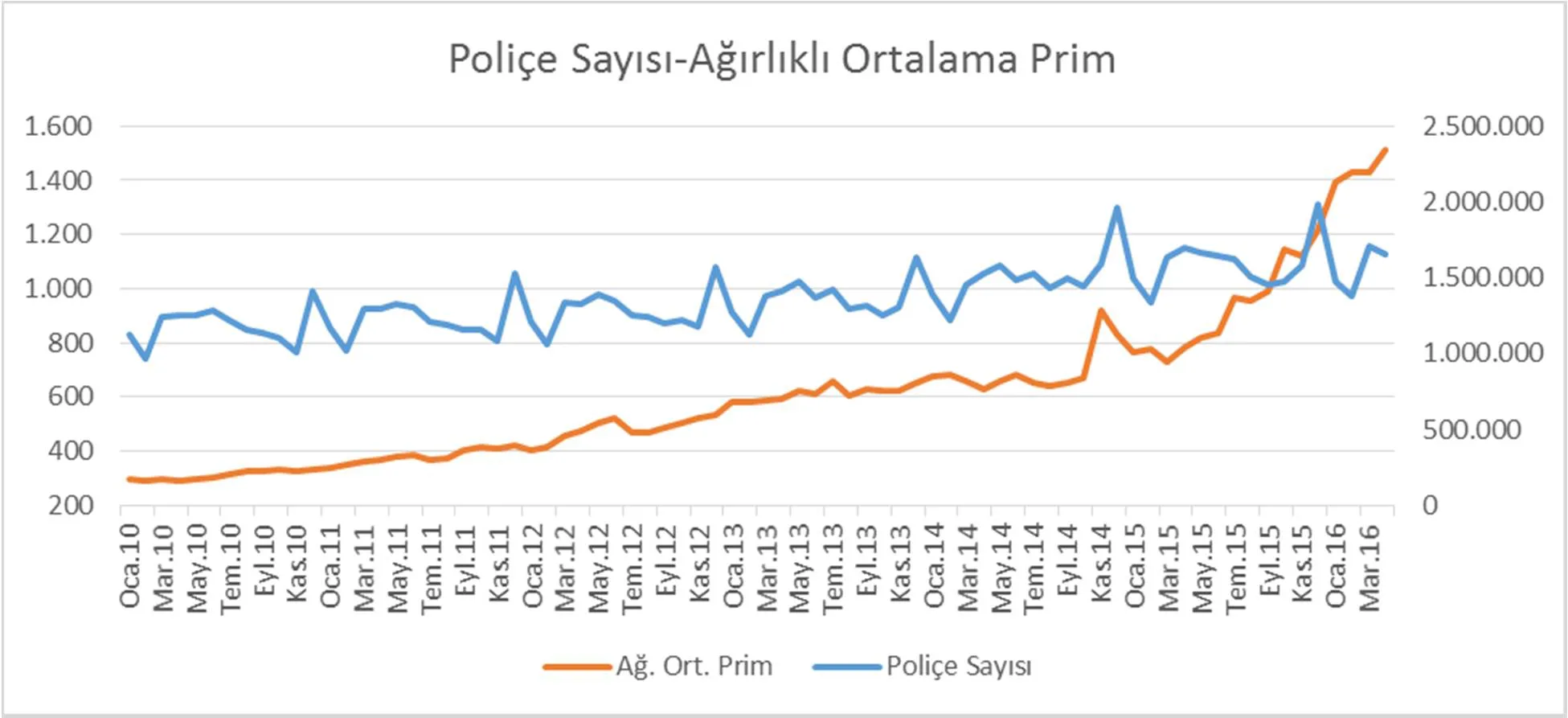 Grafik 14: Aylık Ağırlıklı Ortalama Prim-Poliçe Sayısı