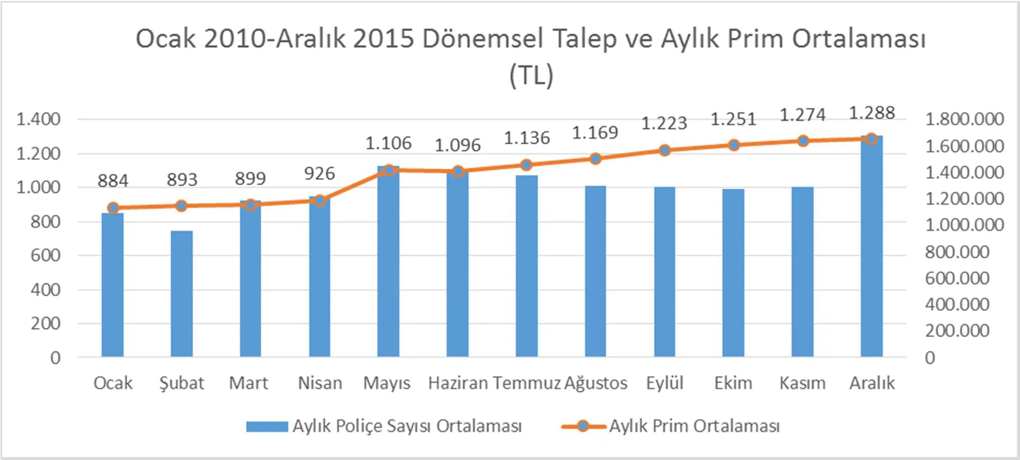Grafik 15: Aylık Ortalama Nominal Prim-Dönemsel Talep