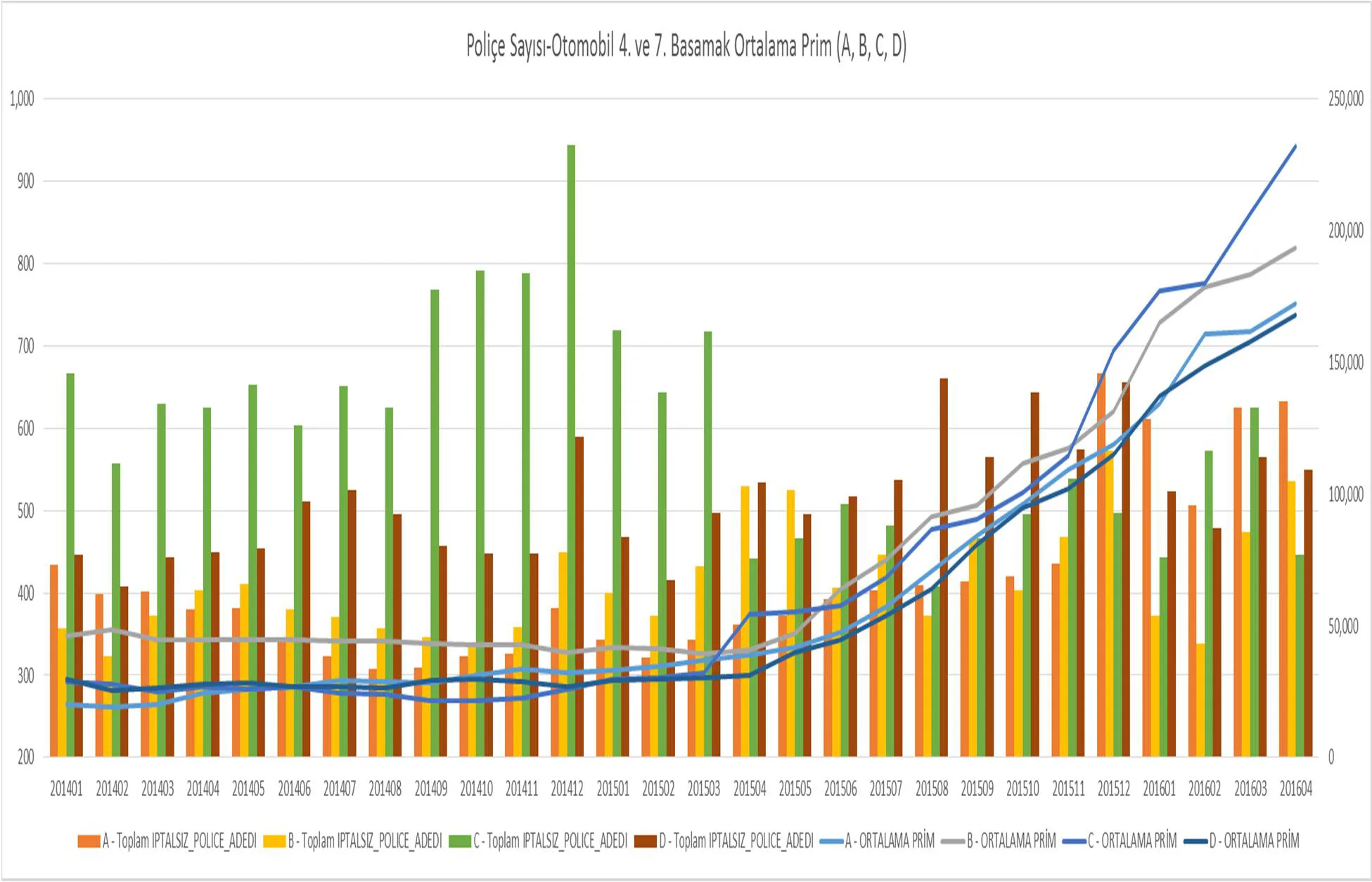 Grafik 16: Otomobil 4. ve 7. Basamak Prim-Poliçe Sayısı (A, B, C, D; Ocak 2014-Mart 2016)