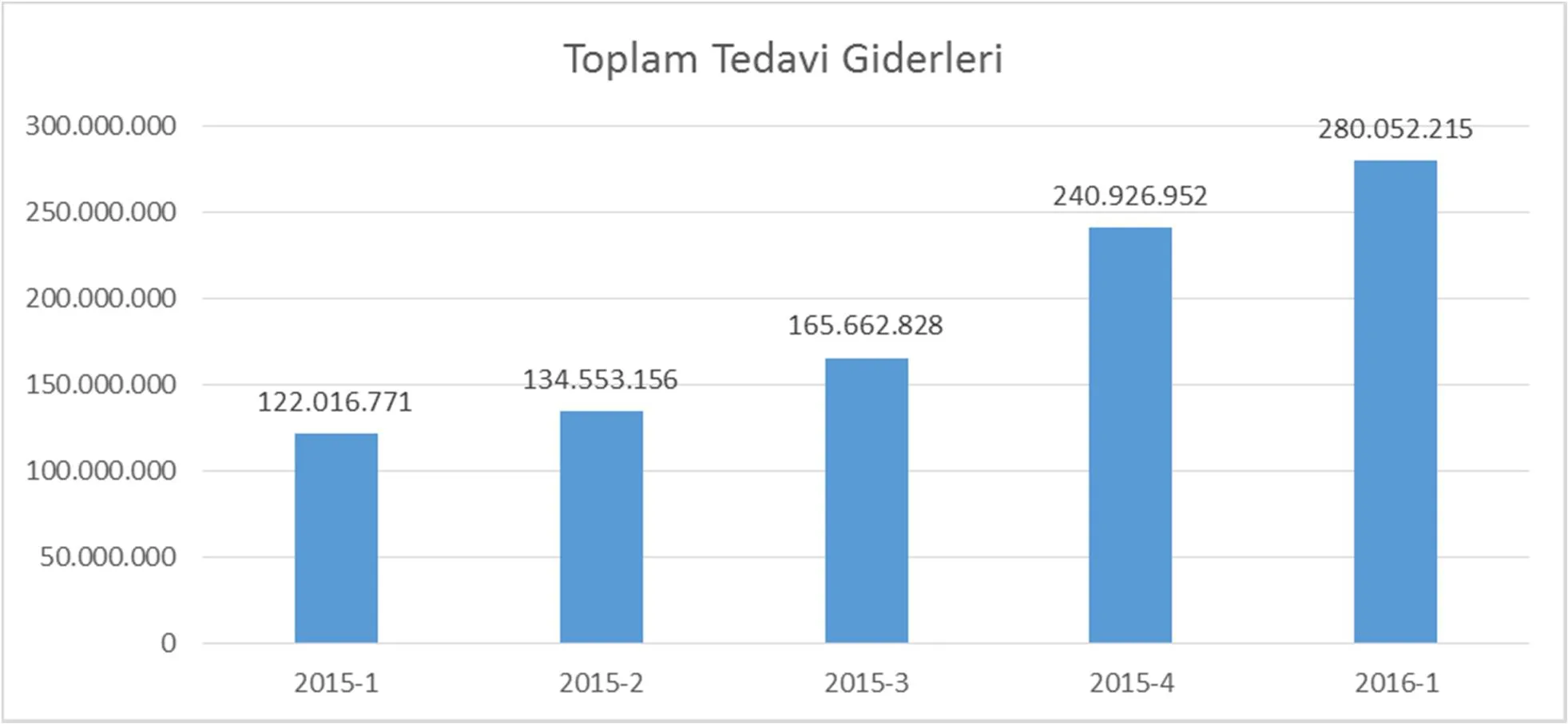 Grafik 17: Toplam Tedavi Giderleri (Ocak 2015-Mart 2016)