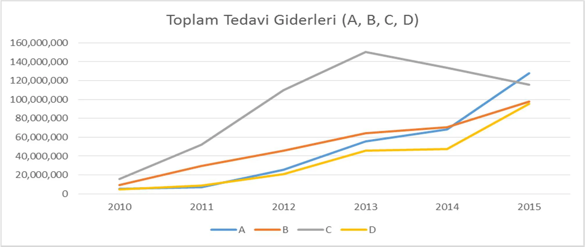 Grafik 18: Toplam Tedavi Giderleri (A, B, C, D)