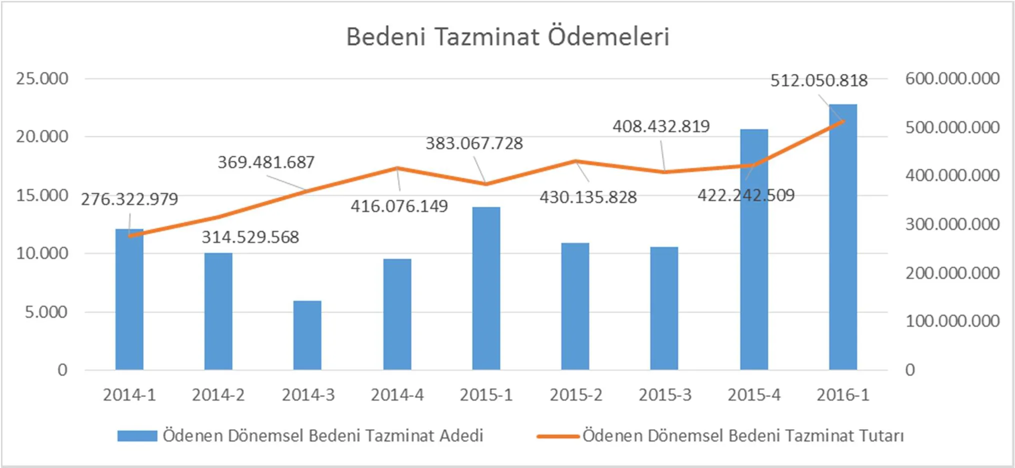 Grafik 19: Bedeni Tazminat Ödemeleri