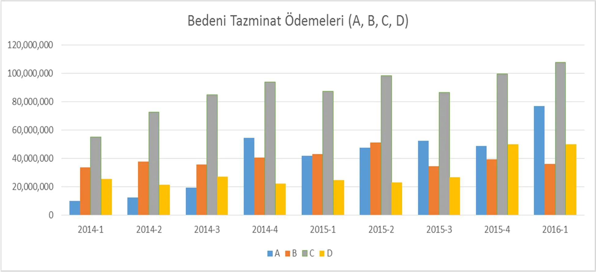 Grafik 20: Bedeni Tazminat Ödemeleri (A, B, C, D)