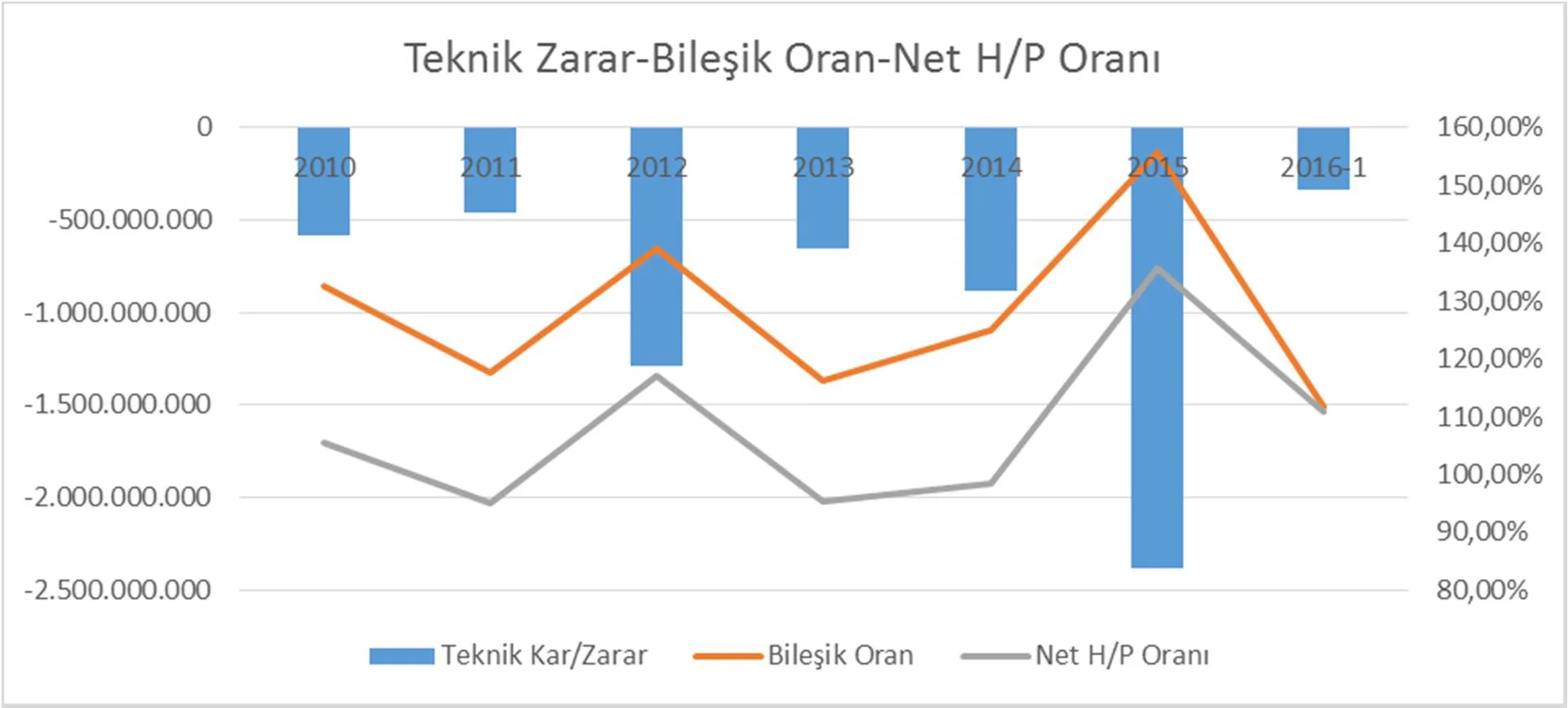 Grafik 3: Yıllık Teknik Zarar, Bileşik Oran ve Net Hasar/Prim Oranı