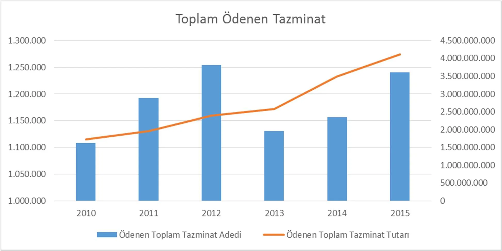 Grafik 21: Toplam Tazminat Ödemeleri