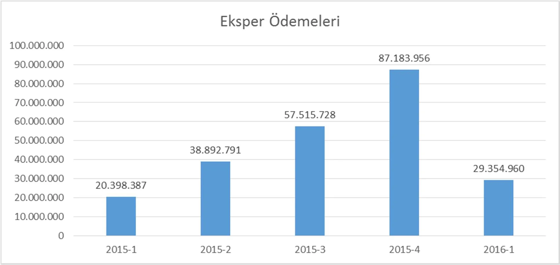 Grafik 22: Toplam Eksper Ödemeleri (Ocak 2015-Mart 2016)