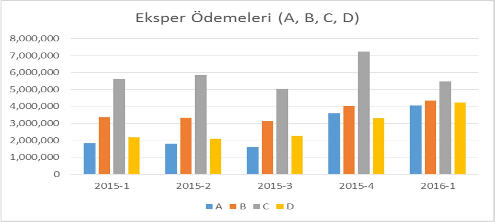 Grafik 23: Eksper Ödemeleri (A, B, C, D)