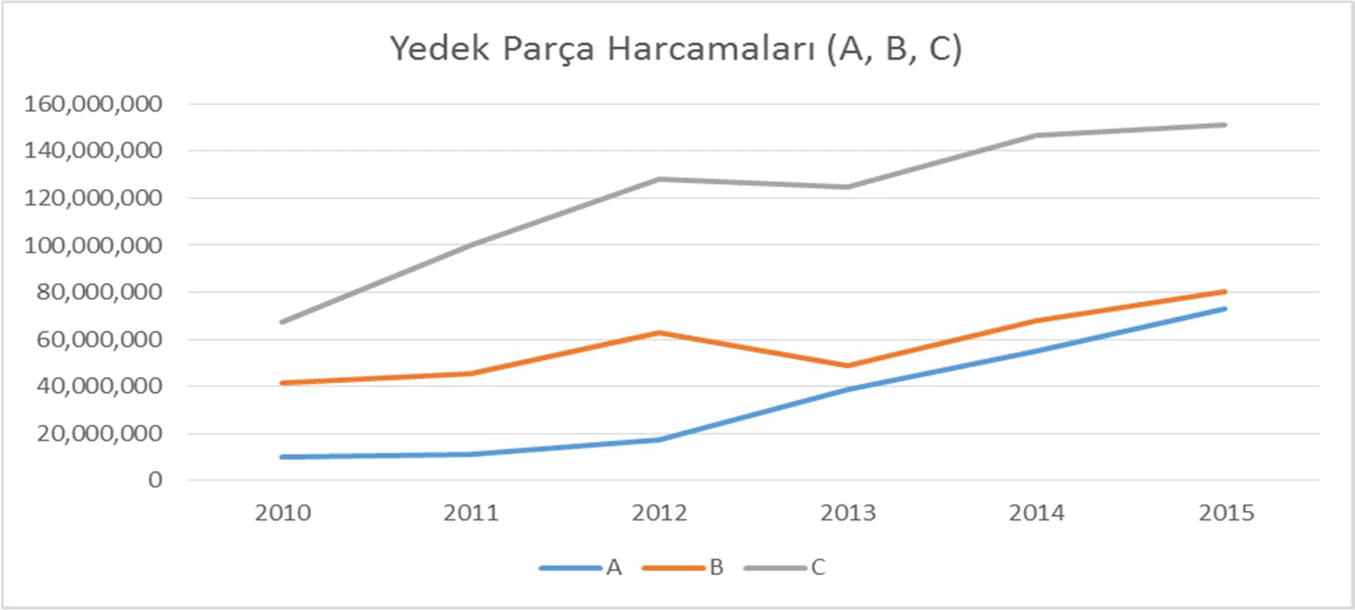Grafik 24: Toplam Yedek Parça Harcamaları (A, B, C)