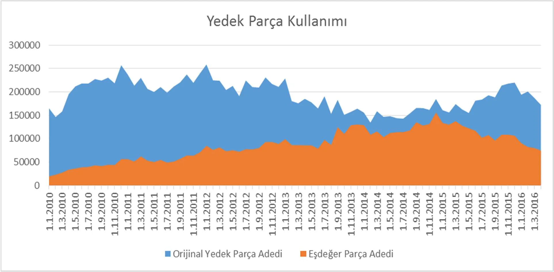 Grafik 25: Yedek Parça Adetlerinin Dağılımı
