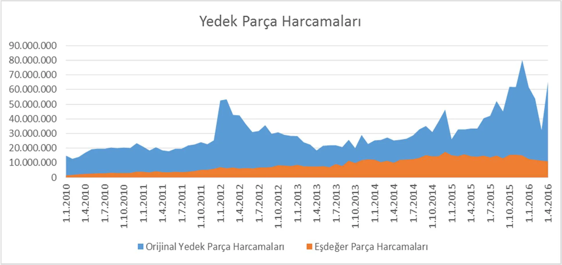 Grafik 26: Yedek Parça Harcamalarının Dağılımı