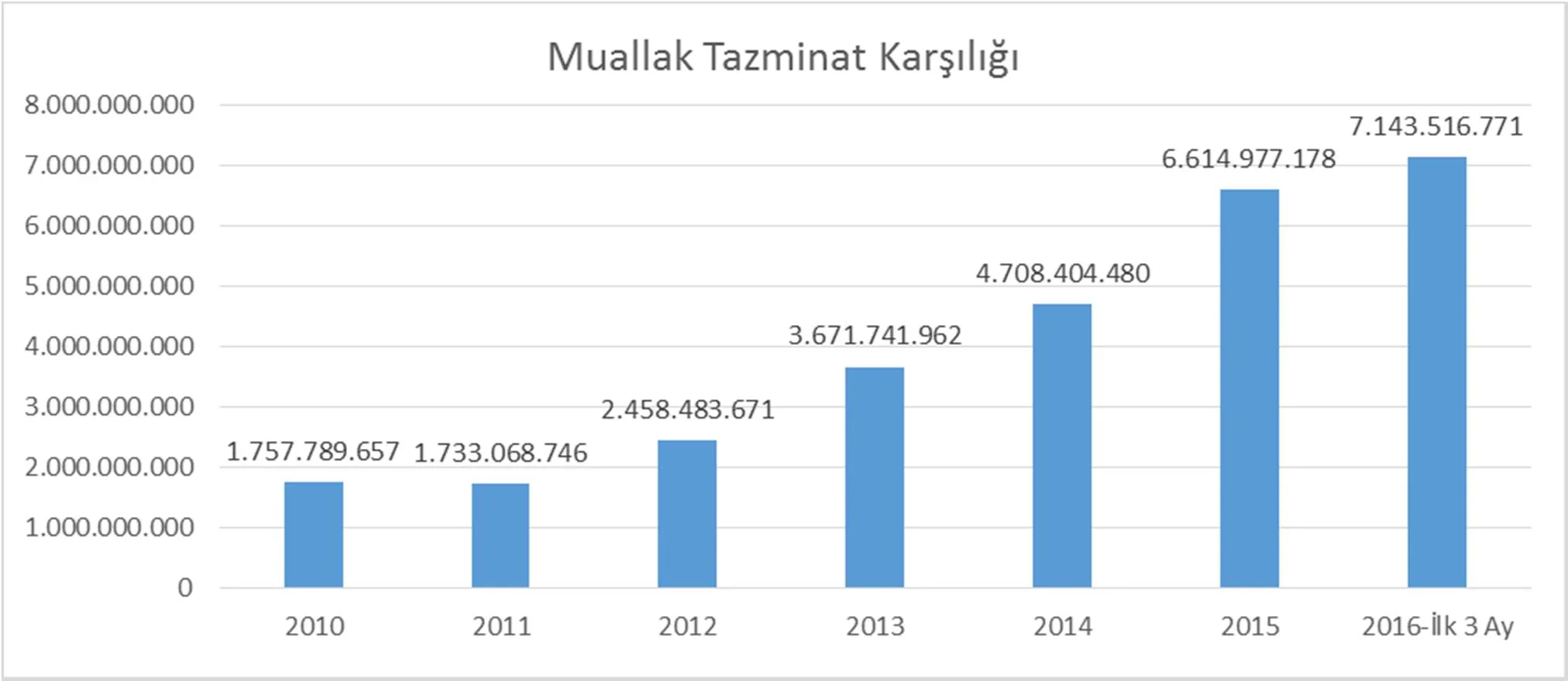 Grafik 28: Muallak Tazminat Karşılığı