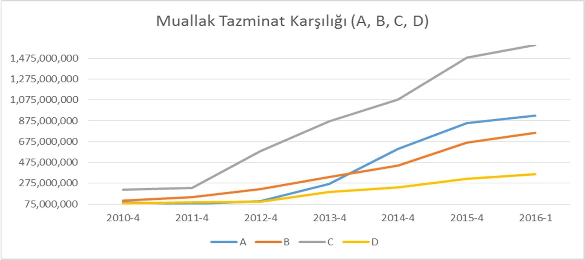 Grafik 29: Muallak Tazminat Karşılığı (A, B, C, D)