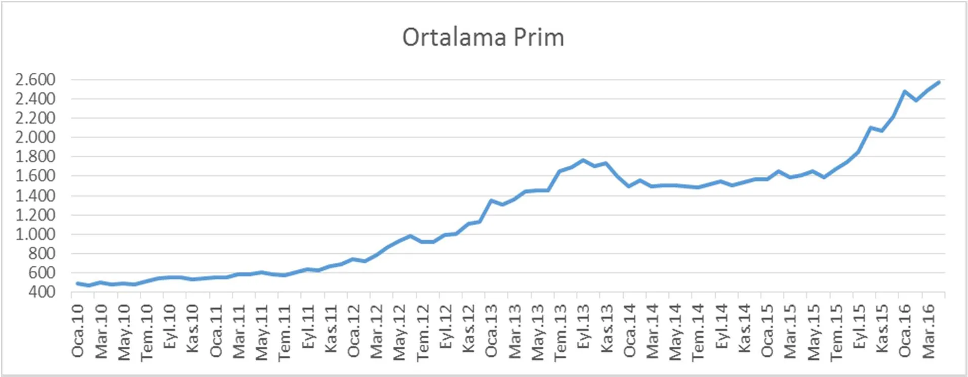 Grafik 4: Aylık Ortalama Nominal Prim