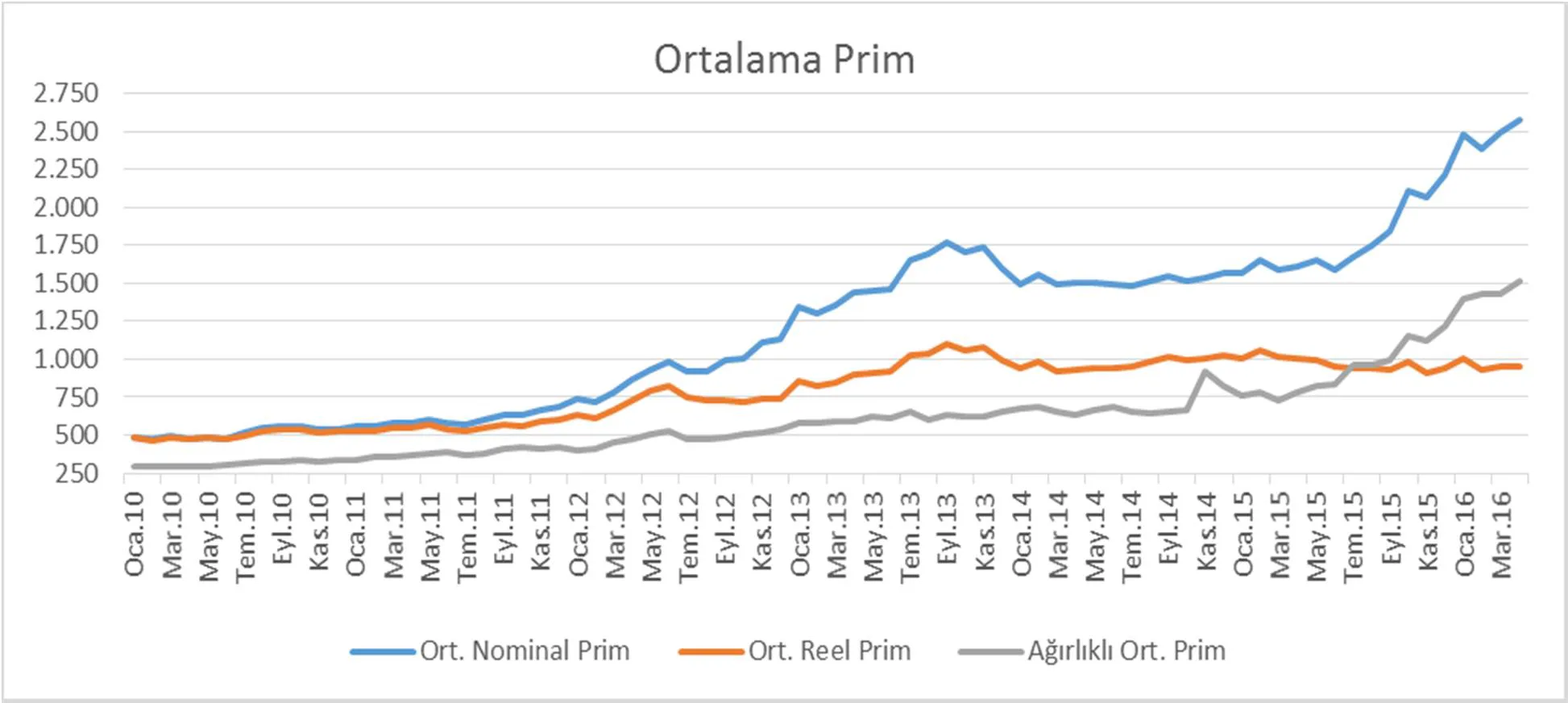 Grafik 5: Aylık Ortalama Nominal Prim, Ortalama Reel Prim, Ağırlıklı Ortalama Prim