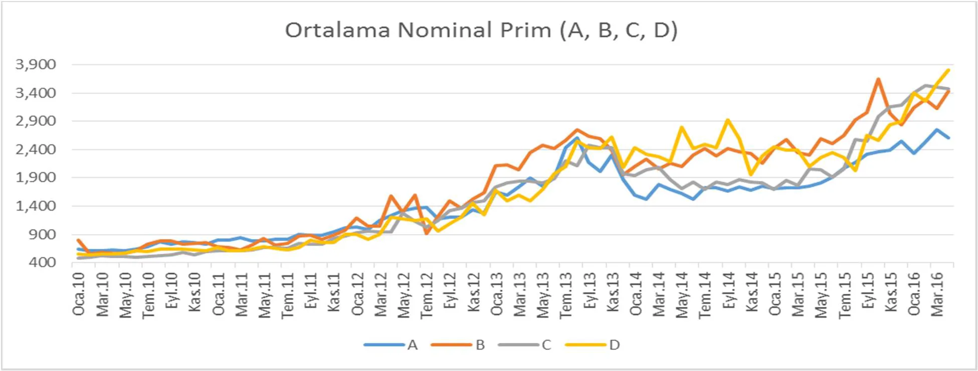 Grafik 6: Aylık Ortalama Nominal Prim (A, B, C, D)