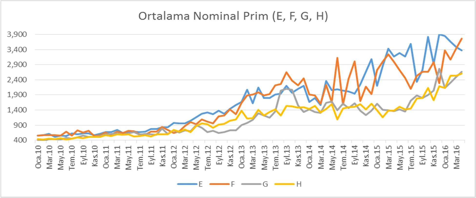 Grafik 7: Aylık Ortalama Nominal Prim (E, F, G, H)