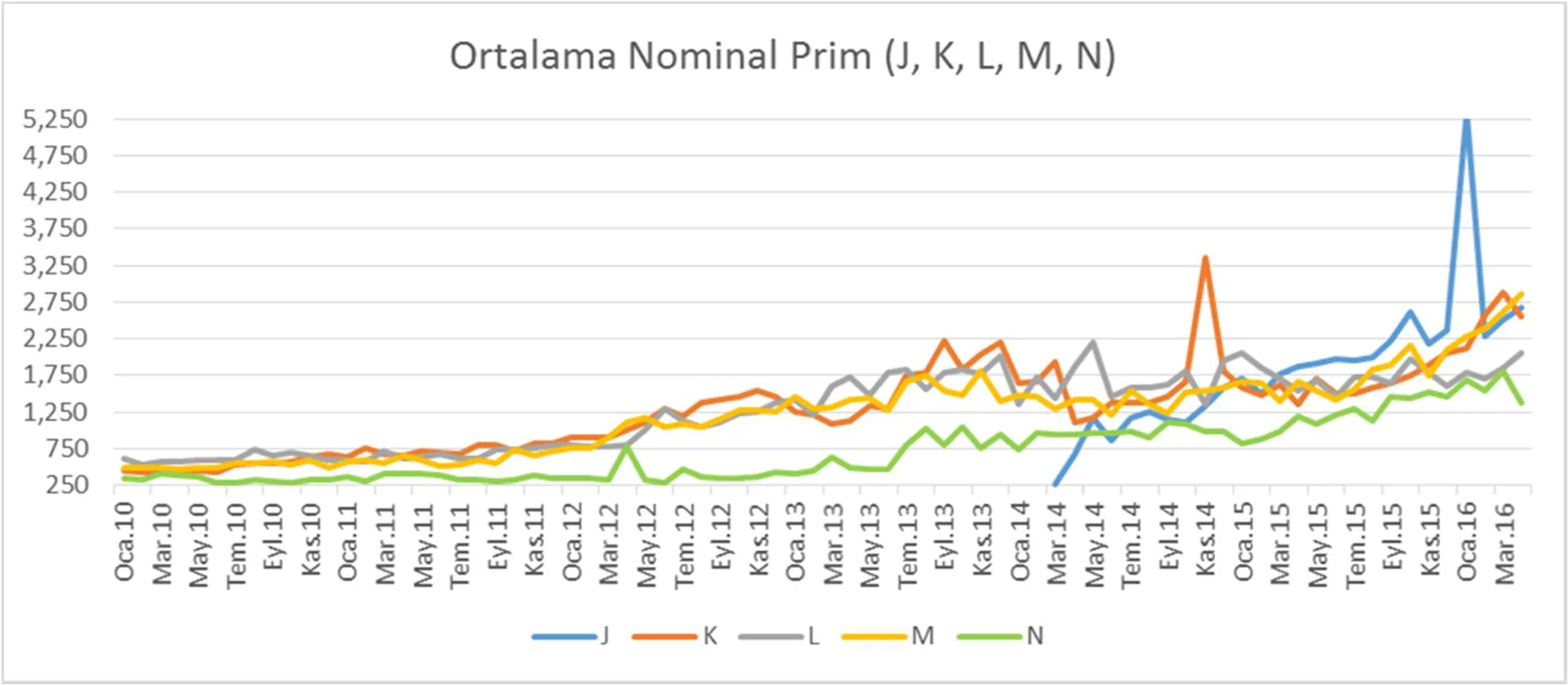 Grafik 8: Aylık Ortalama Nominal Prim (J, K, L, M, N)