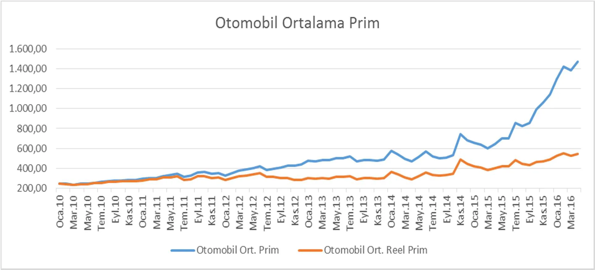 Grafik 9: Aylık Ortalama Nominal ve Reel Prim-Otomobil