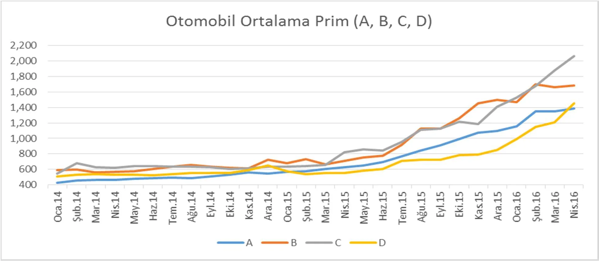 Grafik 10: Otomobil Ortalama Prim (A, B, C, D)