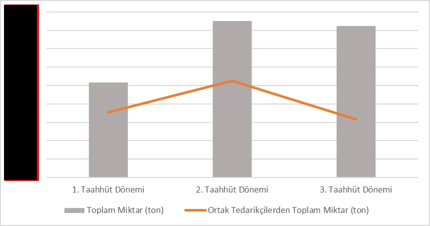 Grafik -6: KARACALAR’ın Taahhütlerin Uygulandığı Dönemlerde ICK Alımları