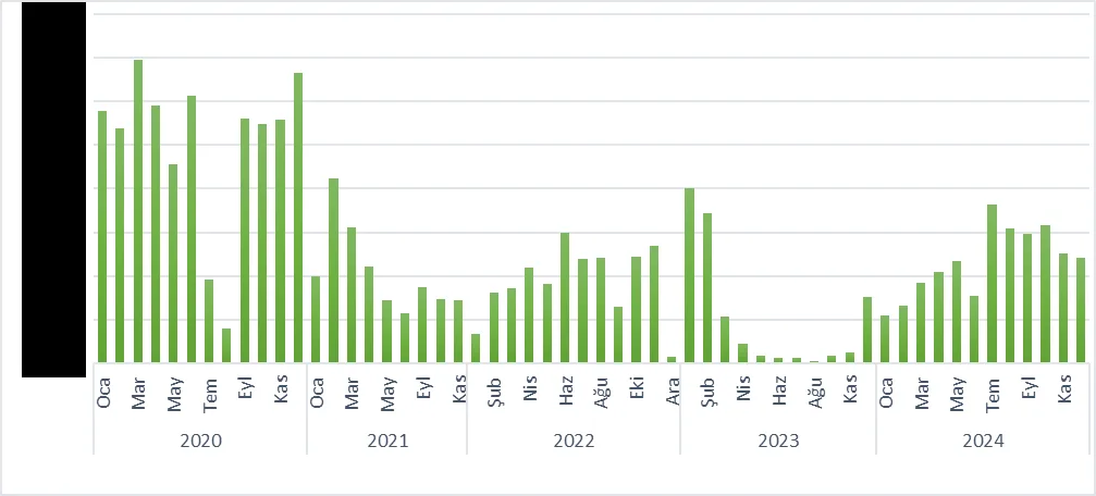 Grafik -13: (.....)’in ŞİŞECAM Ekonomik Bütünlüğü’ne Gerçekleştirdiği FHCK Satışları (Aylık, Ton) Kaynak: ŞİŞECAM cevabi yazısından yararlanılarak hazırlanmıştır.