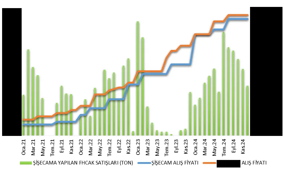 Grafik -15: (.....) ŞİŞECAM Ekonomik Bütünlüğü’ne FHCAK Satış Miktarı ve (.....) En Büyük İki “1. Kalite - Yeşil Renk FHCAK” Müşterisinin Alım Fiyatları (Nakliye Hariç) (Ton, Ton/TL)