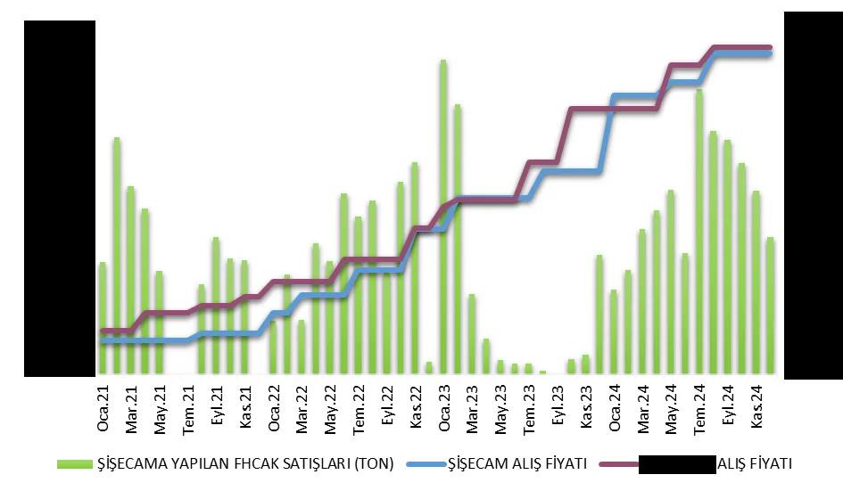 Grafik -16: (.....) ŞİŞECAM Ekonomik Bütünlüğü’ne FHCAK Satışları ve (.....) En Büyük İki “1. Kalite - Beyaz Renk FHCAK” Müşterisinin Alım Fiyatları (Nakliye Hariç) (Ton, Ton/TL)
