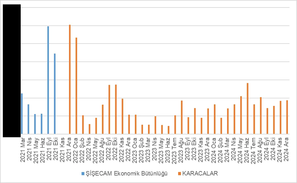 Grafik -18: 2021 - 2024 Yılları Arasında ŞİŞECAM Ekonomik Bütünlüğü ile KARACALAR’ın (.....)’dan Temin Ettiği Cam Miktarı (Ton)