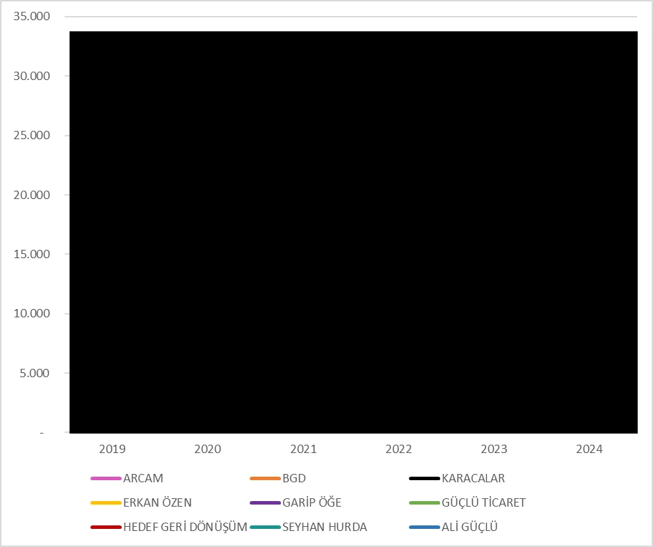 Grafik -3: KARACALAR ve Küçük Ölçekli GDT’lerin FHCK Satışları (Ton)