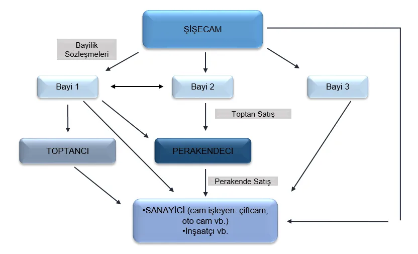 Şekil 2: ŞİŞECAM'ın Dağıtım Sistemi