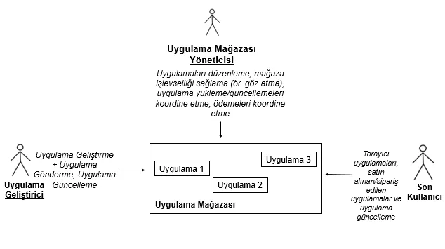 Şekil 1: Çoğu Uygulama Mağazasının Üç Büyük Paydaşı