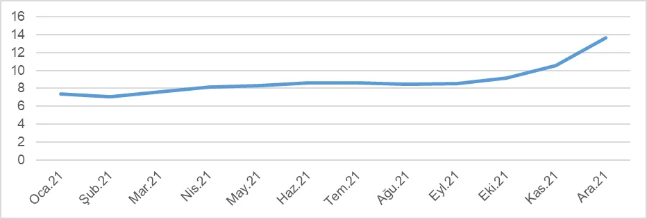 Grafik 3: 2021 USD Kuru Grafiği