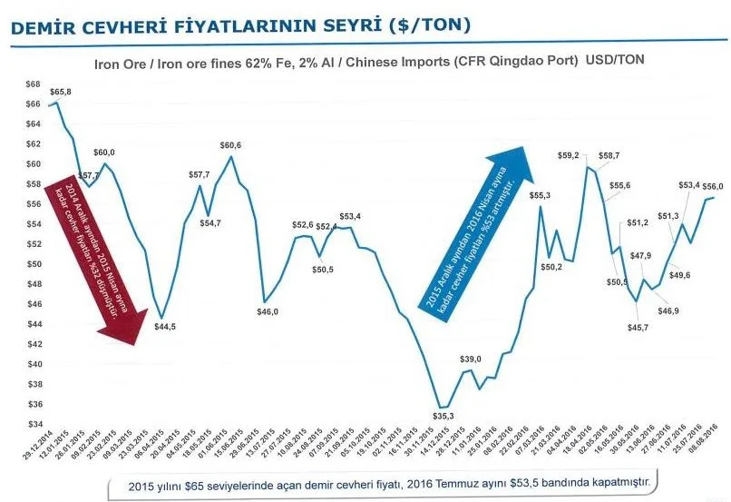 Grafik 7: Demir Cevheri Fiyatlarının Seyri