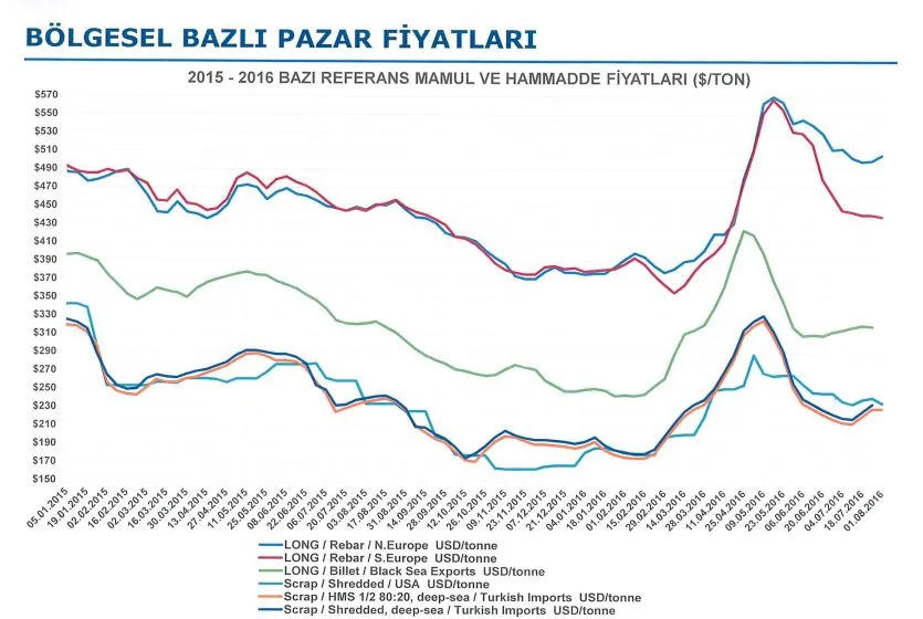 Grafik 8: Bazı Referans Mamul ve Hammaddelerin Bölgesel Bazlı Pazar Fiyatları (ABD Doları/Ton)