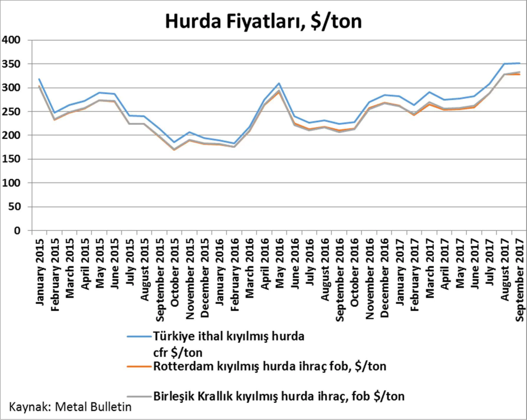 Grafik 7:Türkiye İthal Hurda Fiyatları ve Yurtdışı Hurda Fiyatları