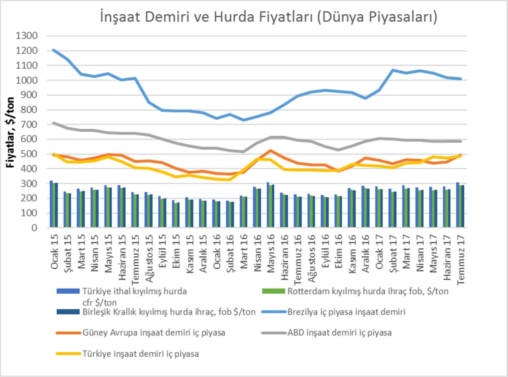 Grafik 8: Dünya Piyasalarında Hurda İnşaat Demiri Fiyatları ve Hurda Fiyatları